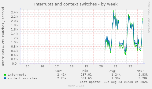 Interrupts and context switches