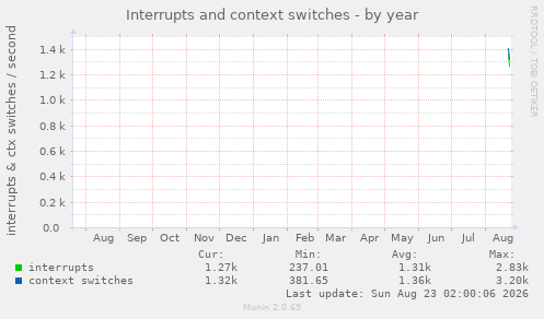 Interrupts and context switches
