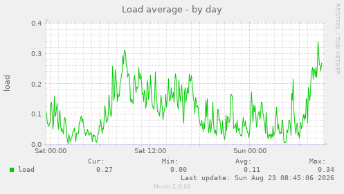 Load average