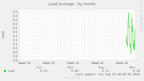 Load average