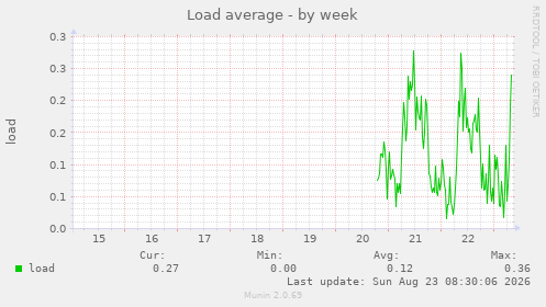 Load average