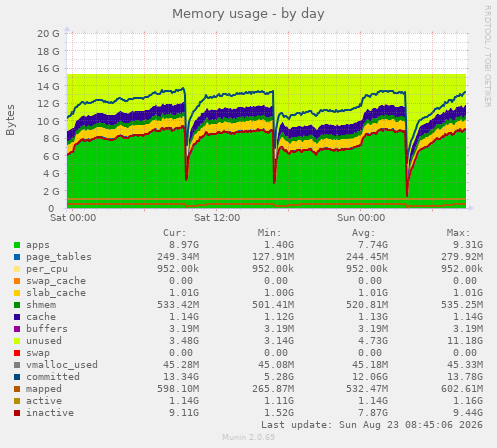 Memory usage