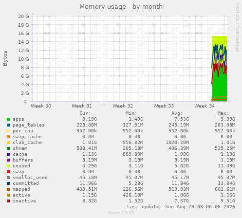 Memory usage