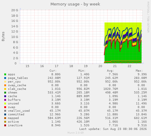 Memory usage