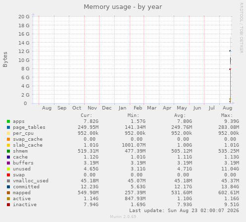 Memory usage