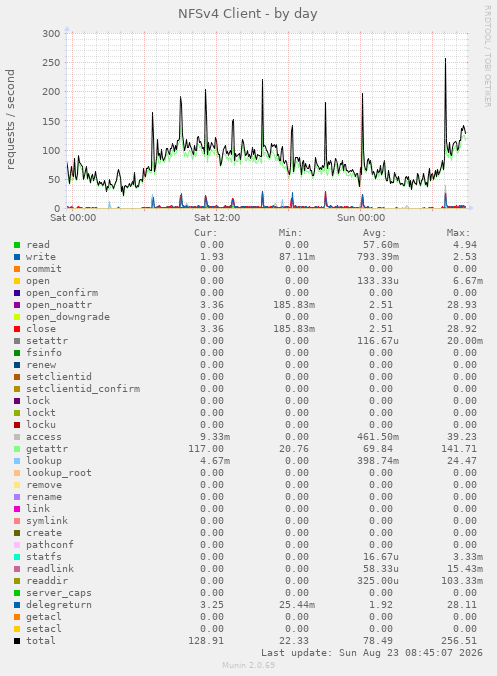 NFSv4 Client
