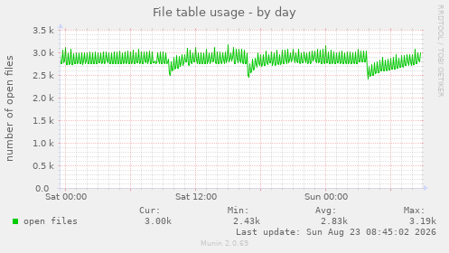 File table usage