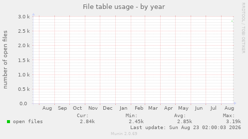 File table usage