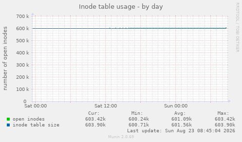 Inode table usage