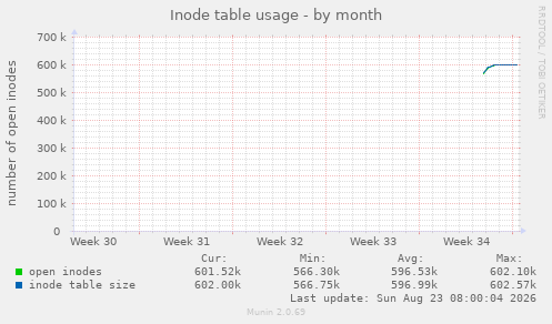 Inode table usage
