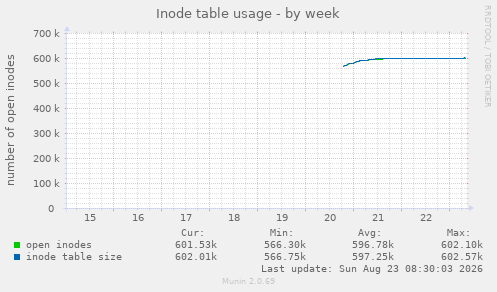 Inode table usage