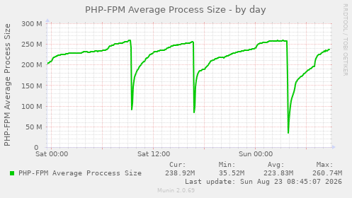 PHP-FPM Average Process Size