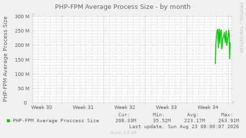 PHP-FPM Average Process Size