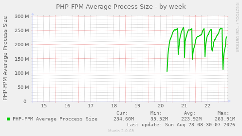 PHP-FPM Average Process Size