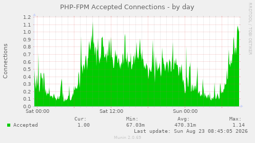PHP-FPM Accepted Connections