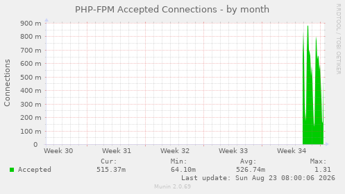 PHP-FPM Accepted Connections