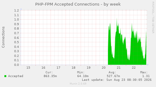 PHP-FPM Accepted Connections