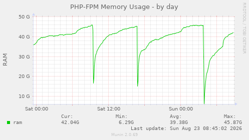 PHP-FPM Memory Usage