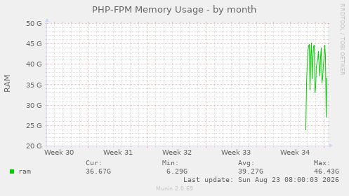 PHP-FPM Memory Usage