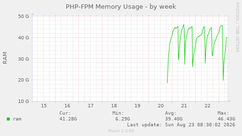 PHP-FPM Memory Usage