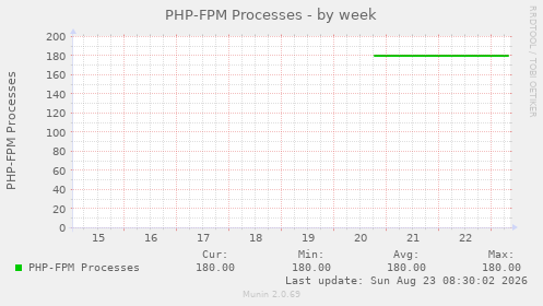 PHP-FPM Processes