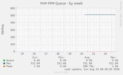 PHP-FPM Queue