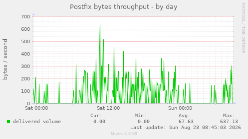 Postfix bytes throughput