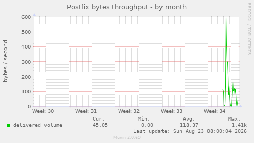 Postfix bytes throughput