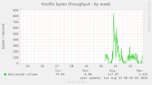 Postfix bytes throughput