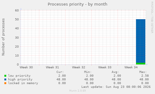 Processes priority