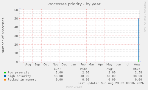 Processes priority