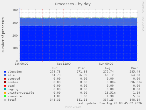 Processes