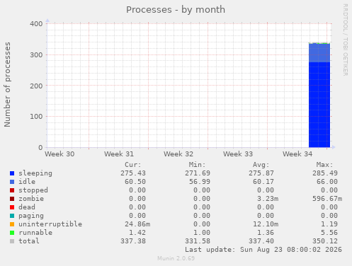 Processes