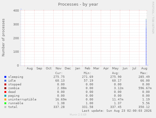 Processes