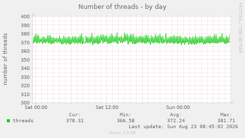 Number of threads