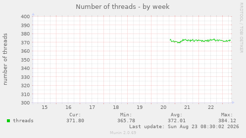 Number of threads