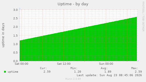 Uptime