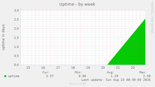 Uptime