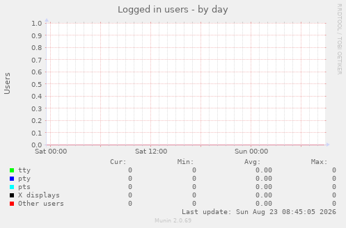 Logged in users