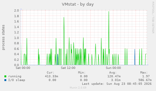 VMstat