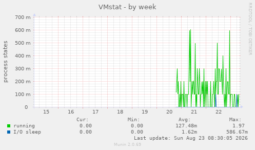 VMstat
