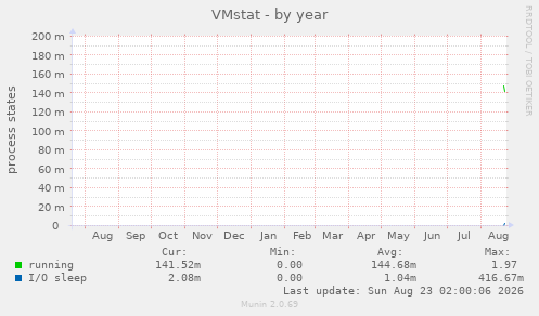 VMstat