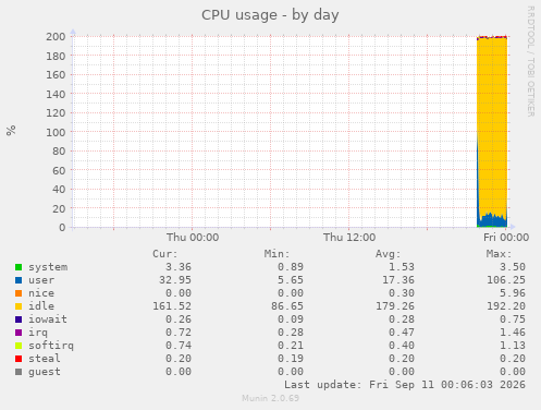 CPU usage