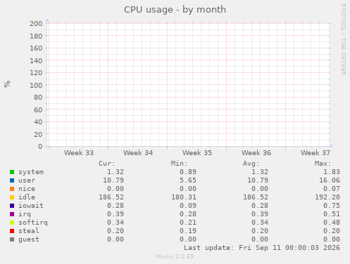 monthly graph