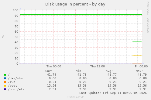 Disk usage in percent