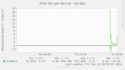 Disk IOs per device