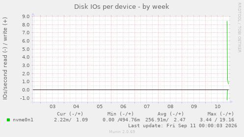 Disk IOs per device