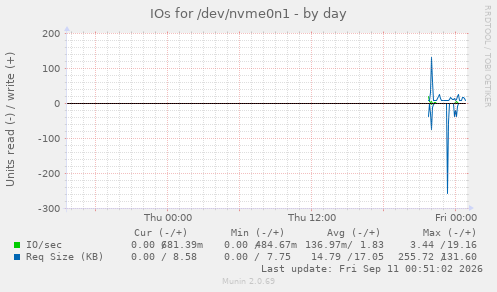 IOs for /dev/nvme0n1
