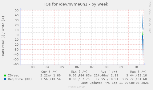 IOs for /dev/nvme0n1
