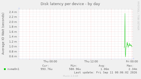 Disk latency per device